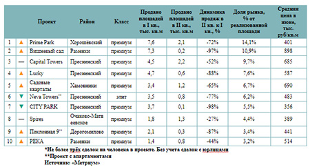 Самые продаваемые новостройки премиум- и элитного класса в I полугодии*