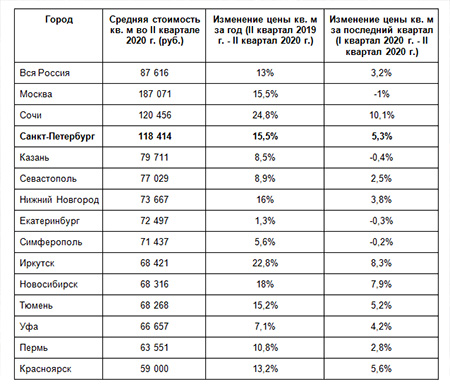 Средняя цена кв. м во II квартале 2020 г. и ее динамика в срав