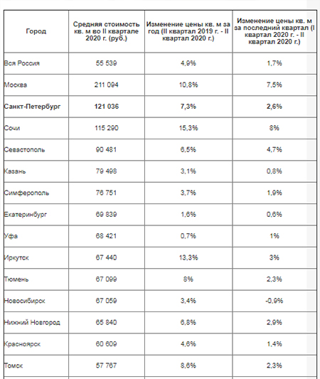 Средняя цена кв. м вторичного жилья во II квартале 2020 г. и ее динамика в сравнении с предыдущим кварталом и II кварталом 2019 г.