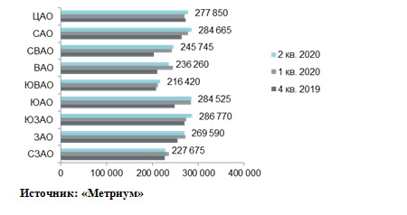 Средняя цена на рынке новостроек бизнес-класса 