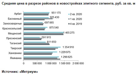 Средняя цена в разрезе районов в новостройках элитного сегмента