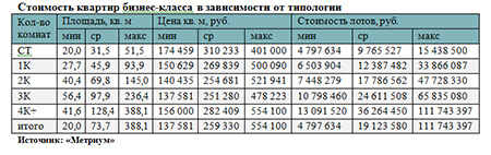 Стоимость квартир бизнес-класса в зависимости от типологии