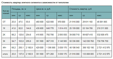 Стоимость квартир элитного сегмента в зависимости от типологии