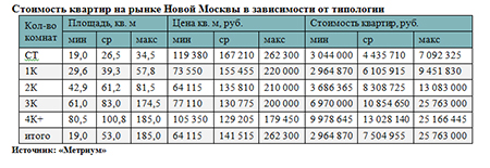 Стоимость квартир на рынке Новой Москвы в зависимости от типологии