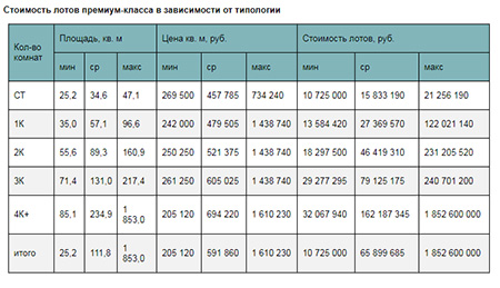 Стоимость лотов премиум-класса в зависимости от типологии