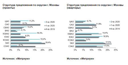 Структура предложения по округам г. Москвы 