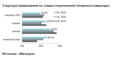 Структура предложения по округам г. Москвы 