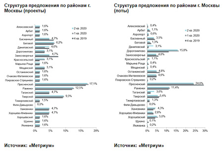 Структура предложения по районам г. Москвы