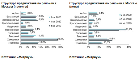 Структура предложения по районам г. Москвы