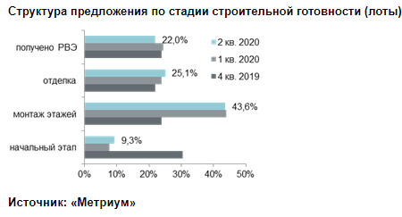 Структура предложения по стадии строительной готовности