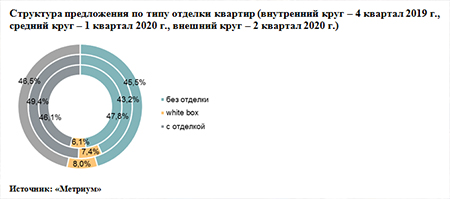 Структура предложения по типу отделки квартир