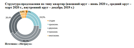 «Метриум»: Итоги I полугодия на рынке новостроек бизнес-класса Москвы