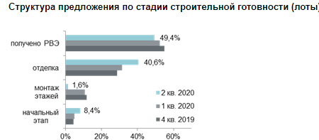 Структура предложения по стадии строительной готовности