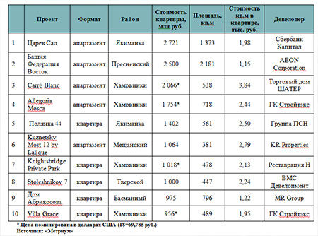 Топ-10 самых дорогих квартир в новостройках элитного класса в Москве