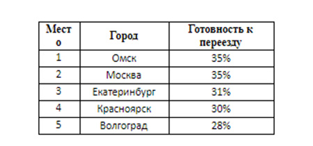 Топ-5 городов по доле соискателей, готовы к переезду, II квартал 2020 года