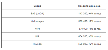 Топ-5 самых продаваемых брендов, Ленинградская область, II квартал 2020 года