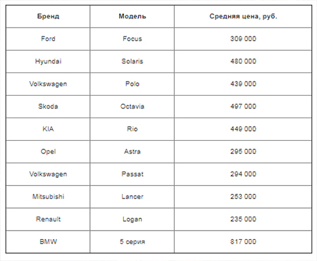 Топ-5 самых продаваемых брендов, Ленинградская область, II квартал 2020 года