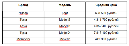 Топ самых востребованных электромобилей, Россия, II квартал 2020