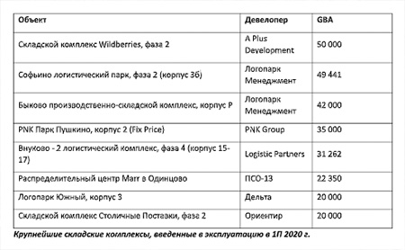 Вакантность в сегменте складской недвижимости