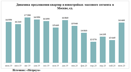 динамика предложения квартир