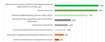  факторов может быть важен при переезде на новое место работы