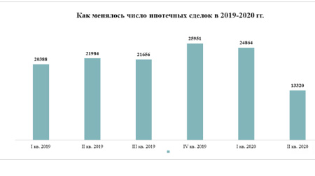 как менялось число ипотечных сделок