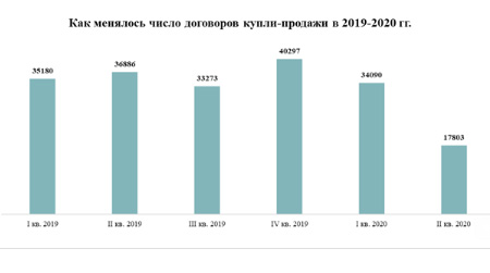 как менялось число договоров купли продажи 