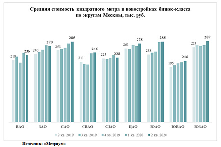 средняя стоимость квадратного метра