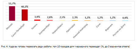  топ 10 городов для «карьерного переезда