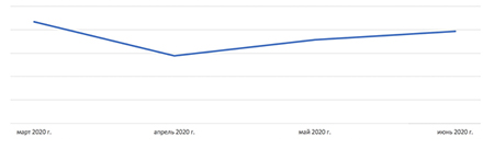 Динамика спроса на покупку комнат, март-июнь 2020