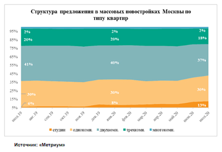 «Метриум»: Доля студий в массовых новостройках Москвы достигла максимума