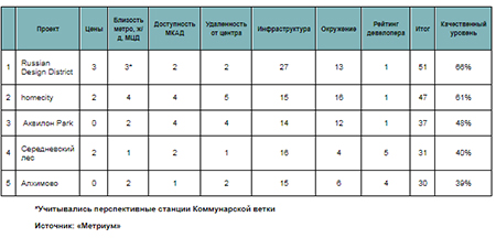 Инвестиционный рейтинг новых проектов новостроек Москвы 2019-2020