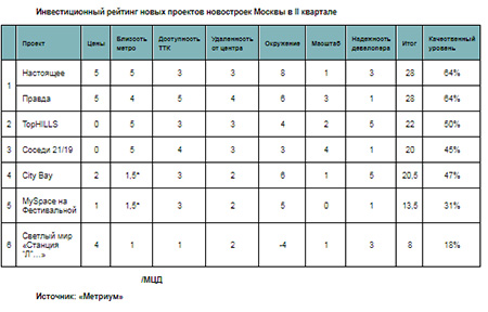Инвестиционный рейтинг новых проектов новостроек Москвы в II квартале