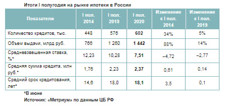 Итоги I полугодия на рынке ипотеки в России