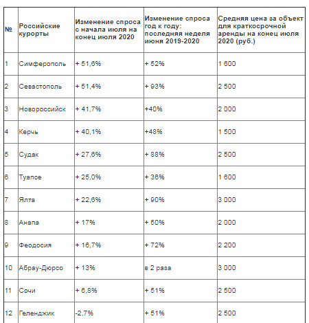  Изменение спроса на краткосрочную аренду в российских городах в Республике Крым и Краснодарском крае