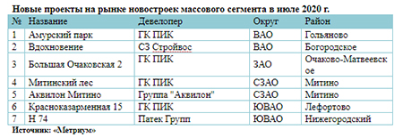 Новые проекты на рынке новостроек массового сегмента в июле 2020 г.