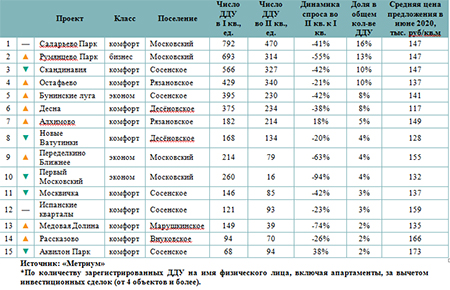 Рейтинг самых продаваемых новостроек Новой Москвы в I полугодии
