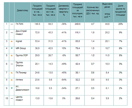 Рейтинг самых успешных девелоперов «старой» Москвы в I полугодии*
