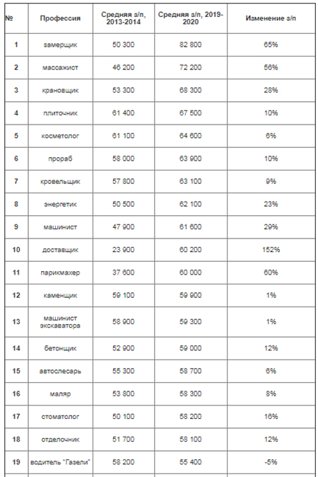 Рейтинг самых высокооплачиваемых массовых профессий в Санкт-Птербруге и его изменение за 6 лет