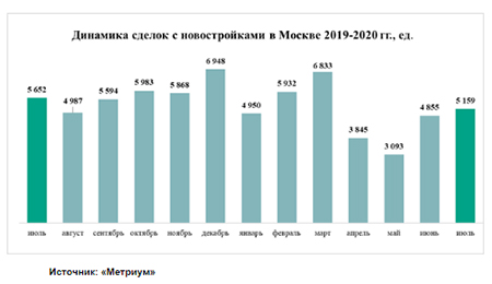 Рынок жилья в Москве приходит в норму