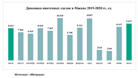 Рынок жилья в Москве приходит в норму