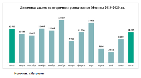 Рынок жилья в Москве приходит в норму