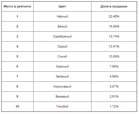 Самые популярные цвета автомобилей в Санкт-Петербурге