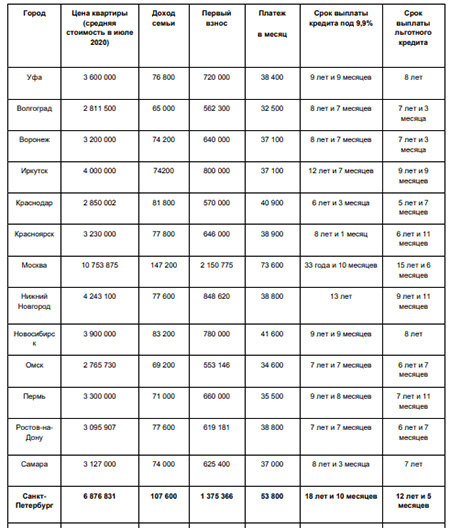 Средние показатели по ипотеке, двухкомнатные квартиры