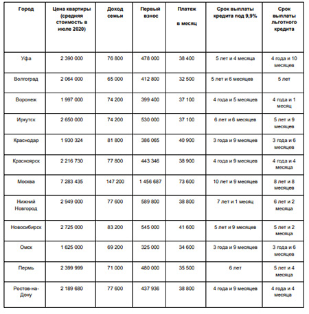 Средние показатели по ипотеке, однокомнатные квартиры