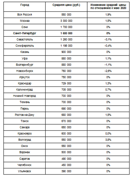 Средняя цена за комнату в крупных городах России, июнь 2020