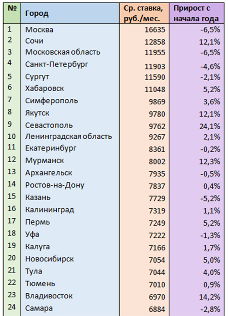 Ставки аренды комнат в городах России