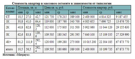 Стоимость квартир в массовом сегменте в зависимости от типологии