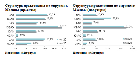 Структура предложения по округам