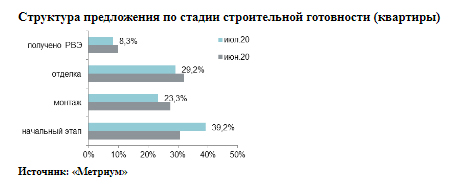 Структура предложения по стадии строительной готовности